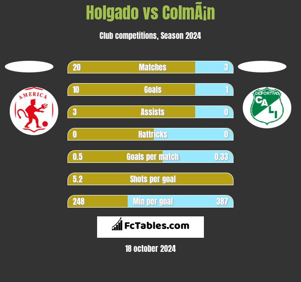 Holgado vs ColmÃ¡n h2h player stats