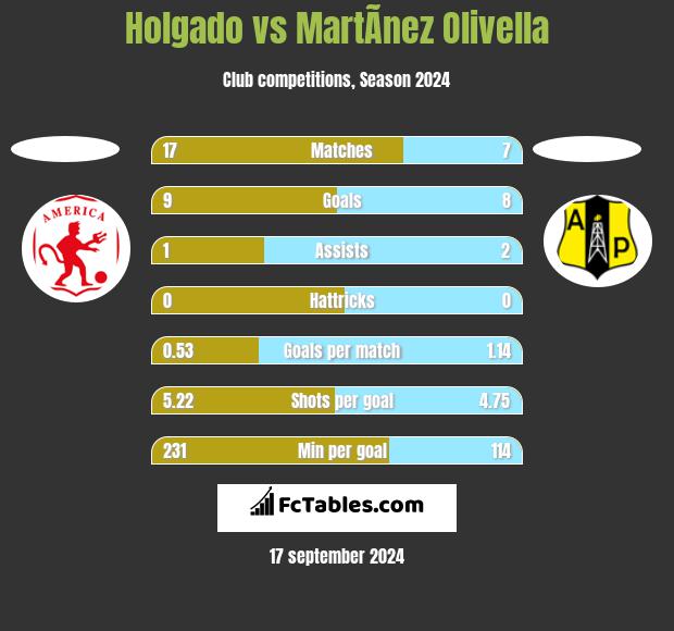 Holgado vs MartÃ­nez Olivella h2h player stats