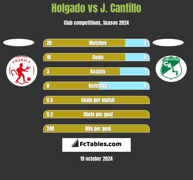 Holgado vs J. Cantillo h2h player stats