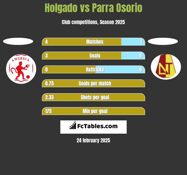 Holgado vs Parra Osorio h2h player stats