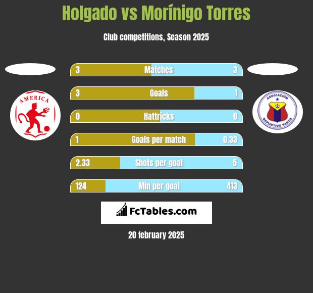 Holgado vs Morínigo Torres h2h player stats