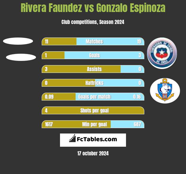 Rivera Faundez vs Gonzalo Espinoza h2h player stats