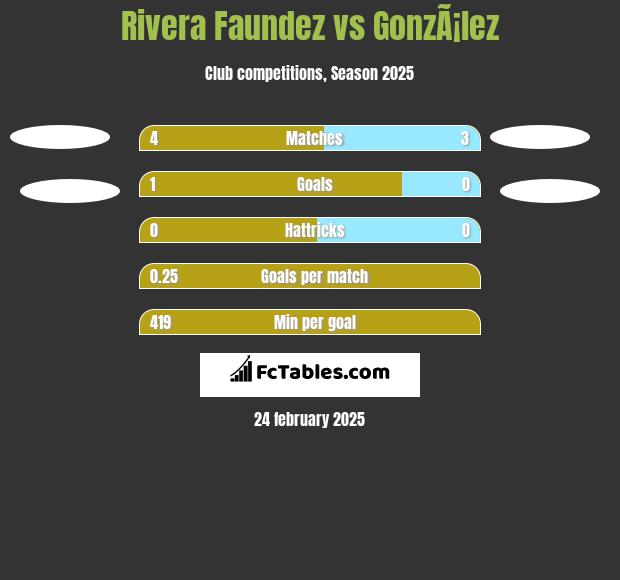 Rivera Faundez vs GonzÃ¡lez h2h player stats