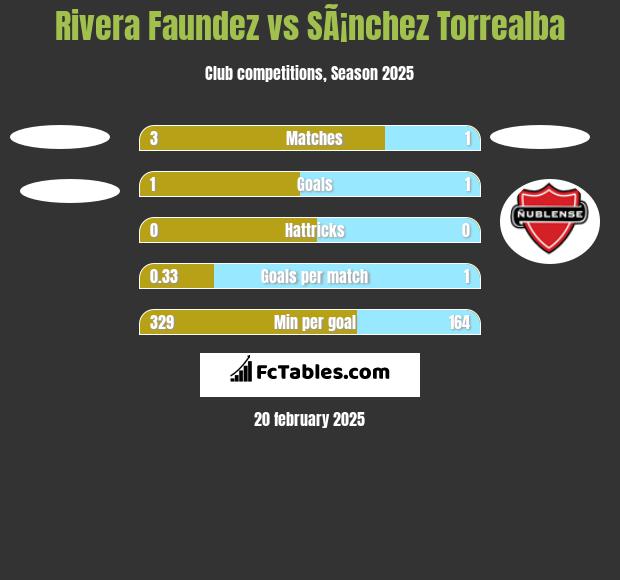 Rivera Faundez vs SÃ¡nchez Torrealba h2h player stats