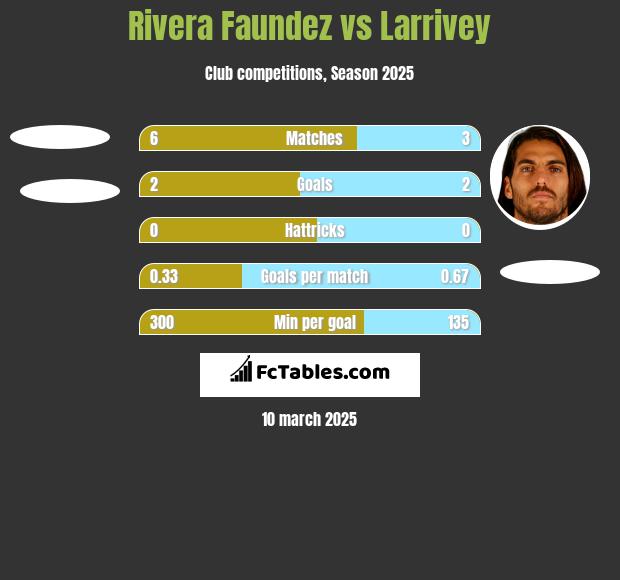 Rivera Faundez vs Larrivey h2h player stats