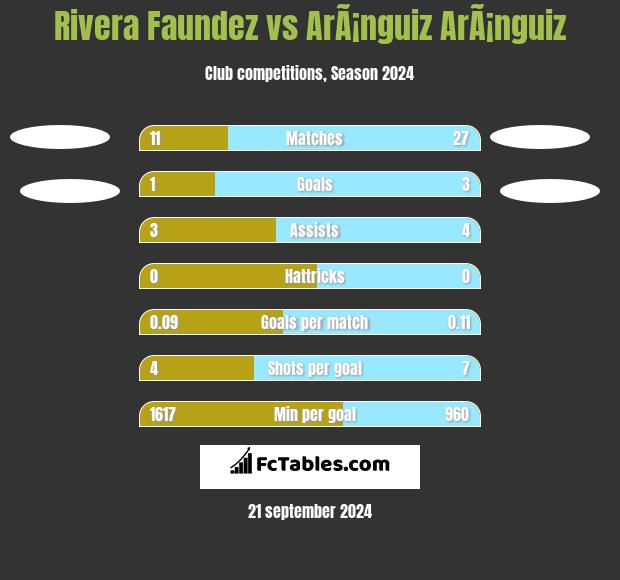 Rivera Faundez vs ArÃ¡nguiz ArÃ¡nguiz h2h player stats