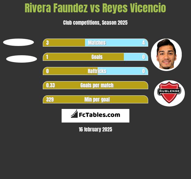 Rivera Faundez vs Reyes Vicencio h2h player stats