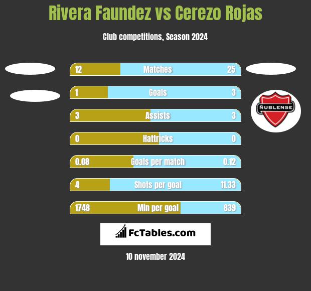 Rivera Faundez vs Cerezo Rojas h2h player stats