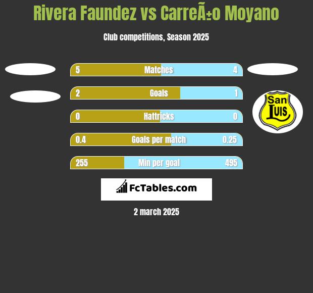 Rivera Faundez vs CarreÃ±o Moyano h2h player stats