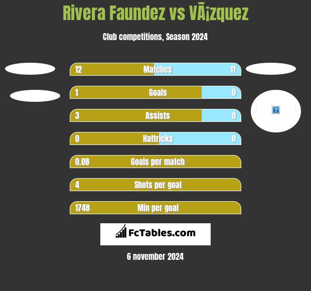 Rivera Faundez vs VÃ¡zquez h2h player stats