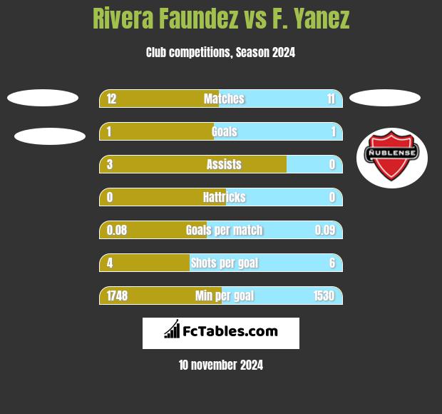 Rivera Faundez vs F. Yanez h2h player stats