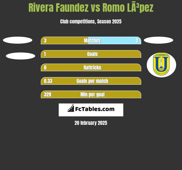 Rivera Faundez vs Romo LÃ³pez h2h player stats