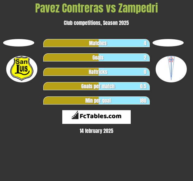 Pavez Contreras vs Zampedri h2h player stats