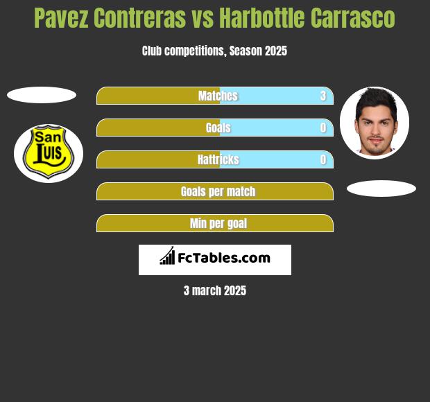 Pavez Contreras vs Harbottle Carrasco h2h player stats