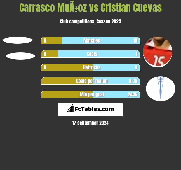 Carrasco MuÃ±oz vs Cristian Cuevas h2h player stats