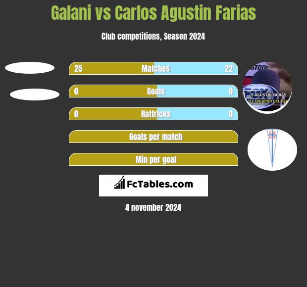 Galani vs Carlos Agustin Farias h2h player stats