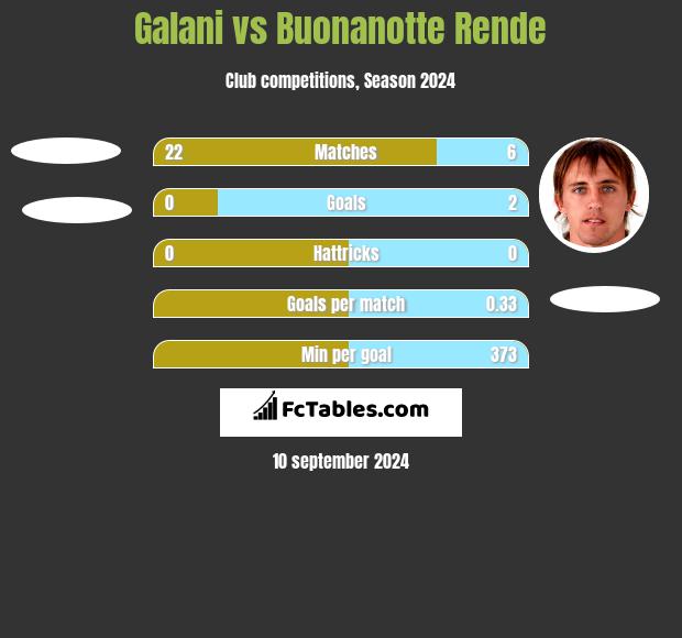 Galani vs Buonanotte Rende h2h player stats