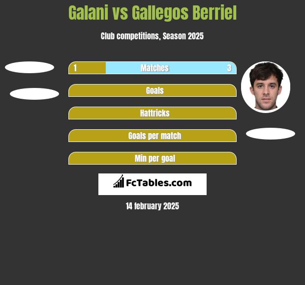 Galani vs Gallegos Berriel h2h player stats