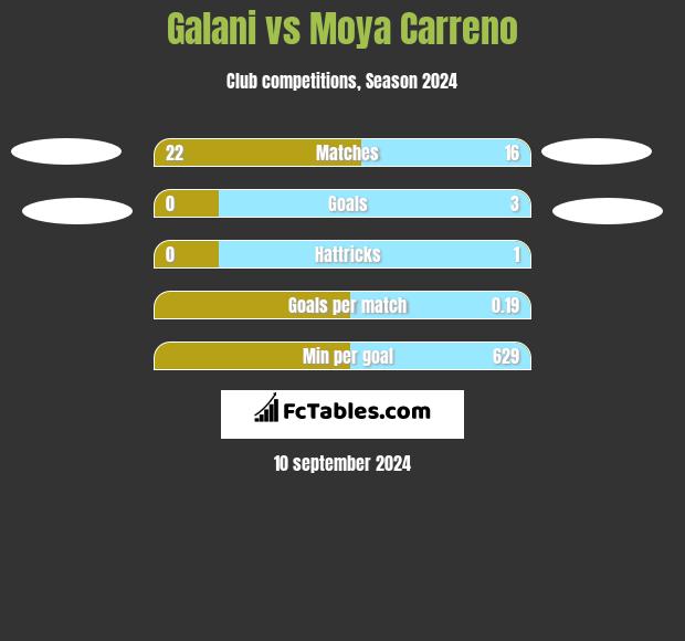 Galani vs Moya Carreno h2h player stats