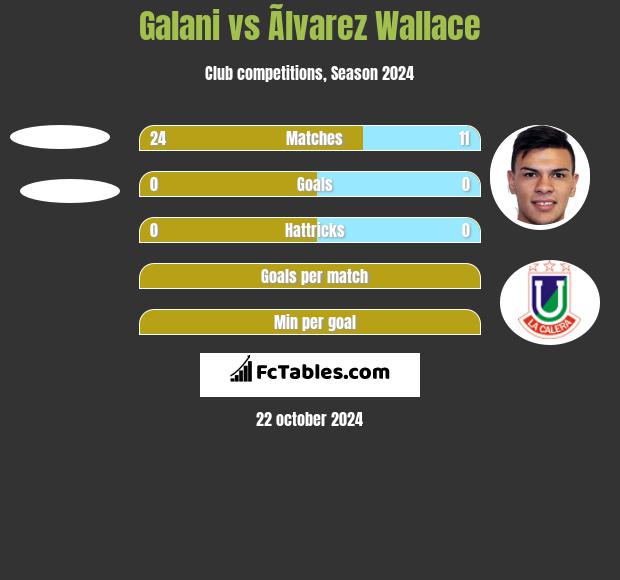 Galani vs Ãlvarez Wallace h2h player stats