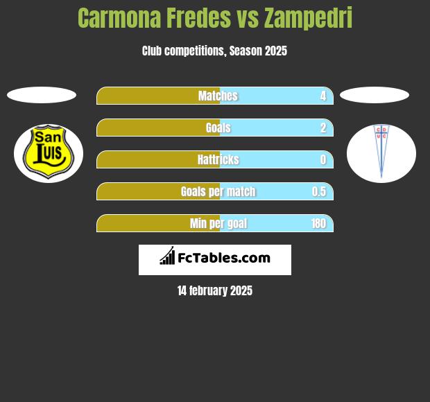 Carmona Fredes vs Zampedri h2h player stats