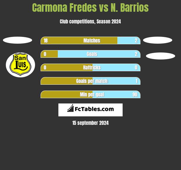 Carmona Fredes vs N. Barrios h2h player stats