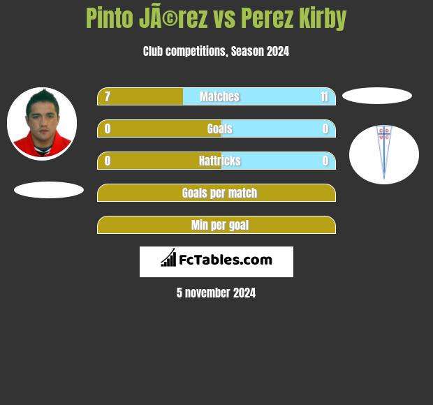 Pinto JÃ©rez vs Perez Kirby h2h player stats