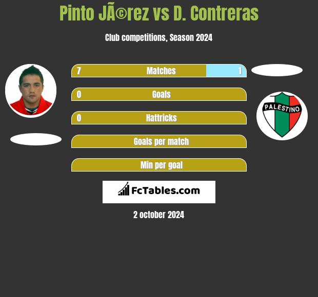 Pinto JÃ©rez vs D. Contreras h2h player stats