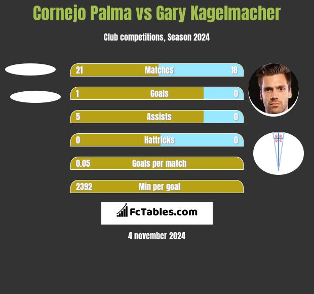 Cornejo Palma vs Gary Kagelmacher h2h player stats