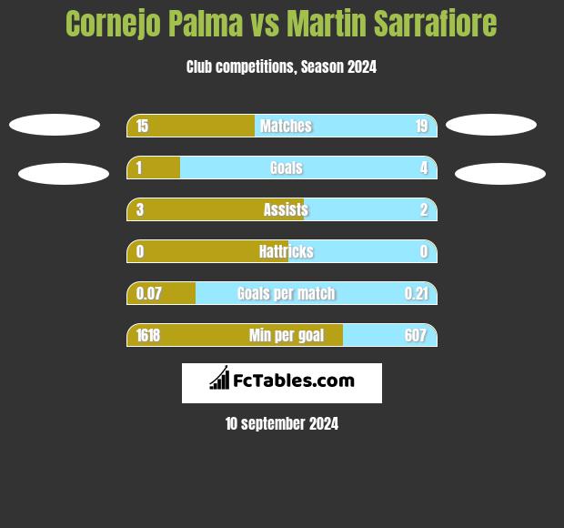 Cornejo Palma vs Martin Sarrafiore h2h player stats