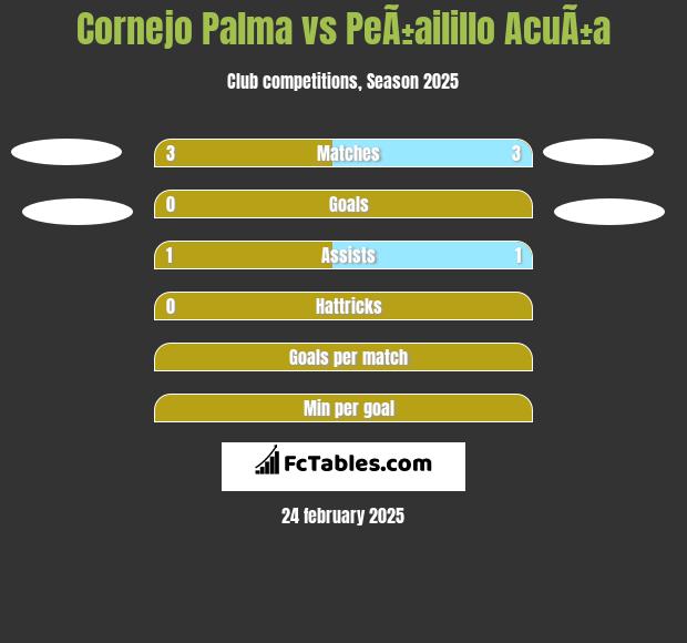 Cornejo Palma vs PeÃ±ailillo AcuÃ±a h2h player stats