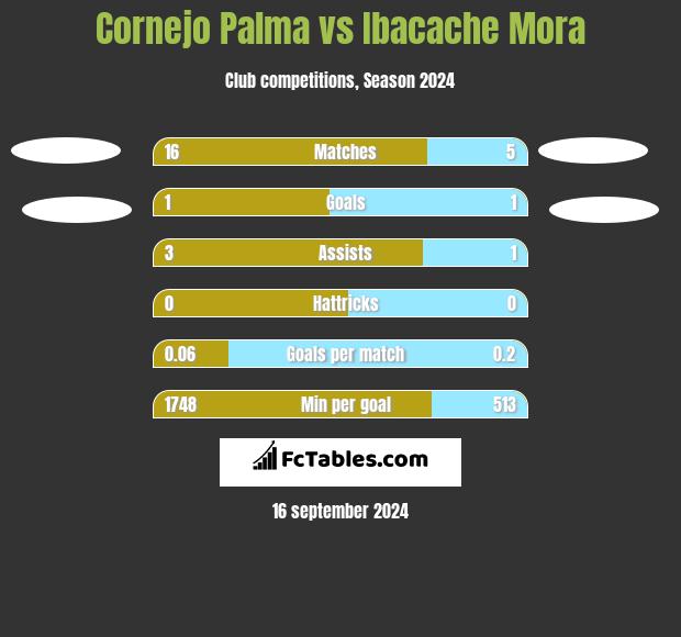 Cornejo Palma vs Ibacache Mora h2h player stats