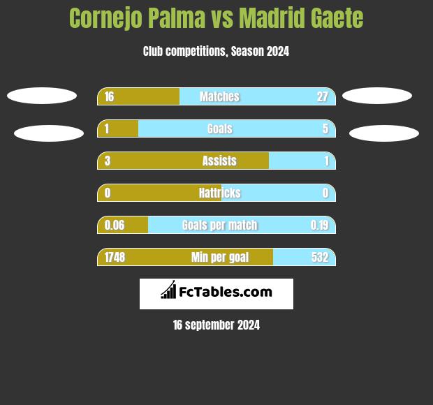 Cornejo Palma vs Madrid Gaete h2h player stats