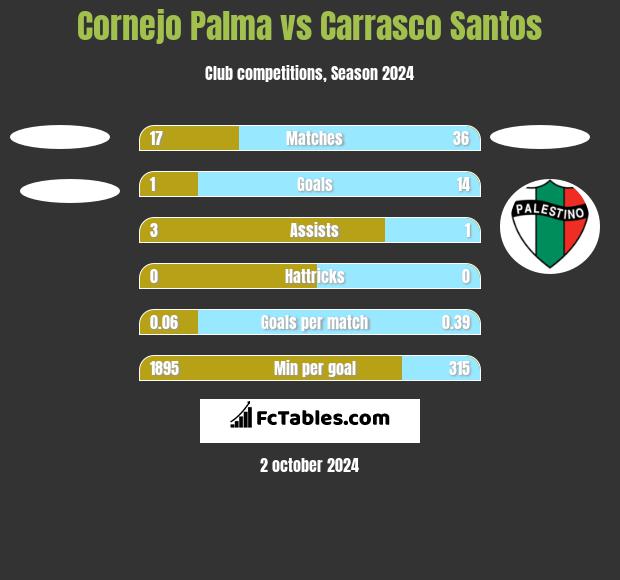 Cornejo Palma vs Carrasco Santos h2h player stats