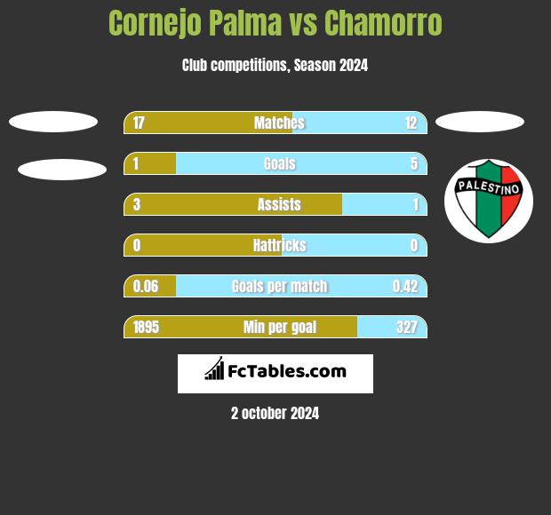 Cornejo Palma vs Chamorro h2h player stats