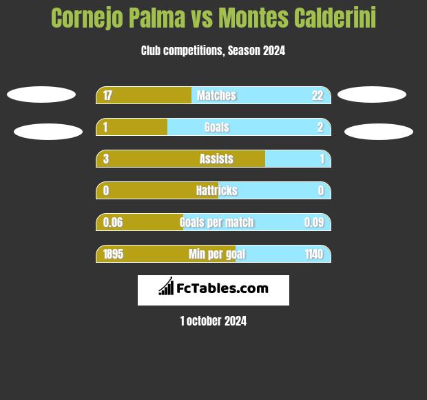 Cornejo Palma vs Montes Calderini h2h player stats