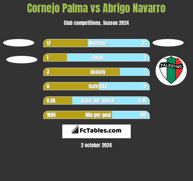 Cornejo Palma vs Abrigo Navarro h2h player stats