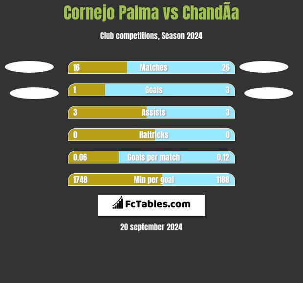 Cornejo Palma vs ChandÃ­a h2h player stats