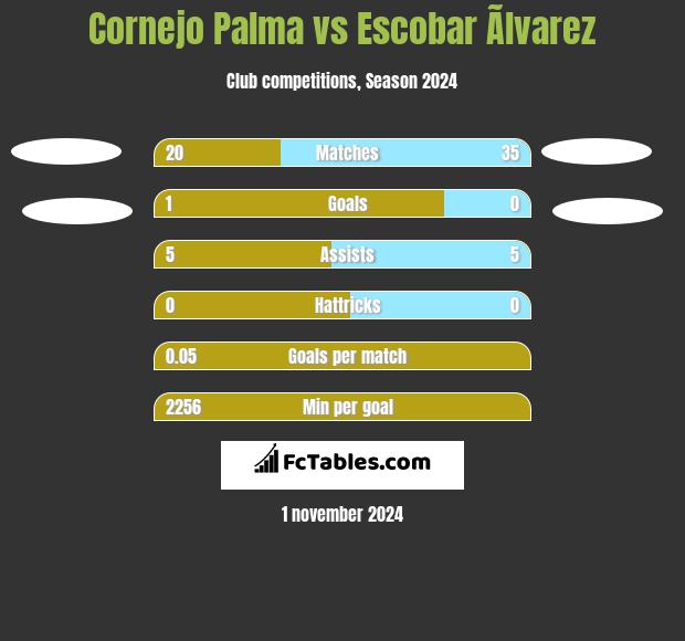 Cornejo Palma vs Escobar Ãlvarez h2h player stats