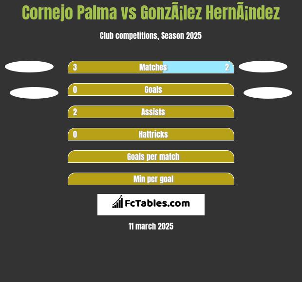 Cornejo Palma vs GonzÃ¡lez HernÃ¡ndez h2h player stats