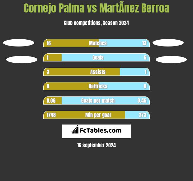 Cornejo Palma vs MartÃ­nez Berroa h2h player stats