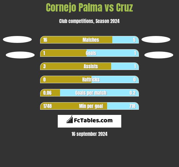 Cornejo Palma vs Cruz h2h player stats