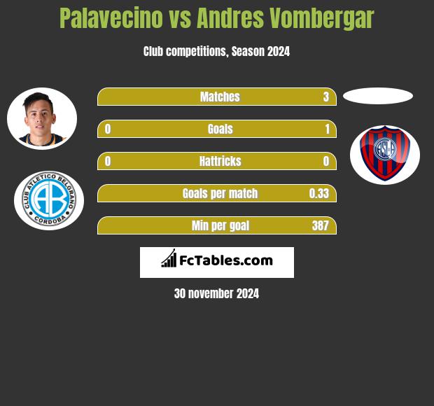 Palavecino vs Andres Vombergar h2h player stats