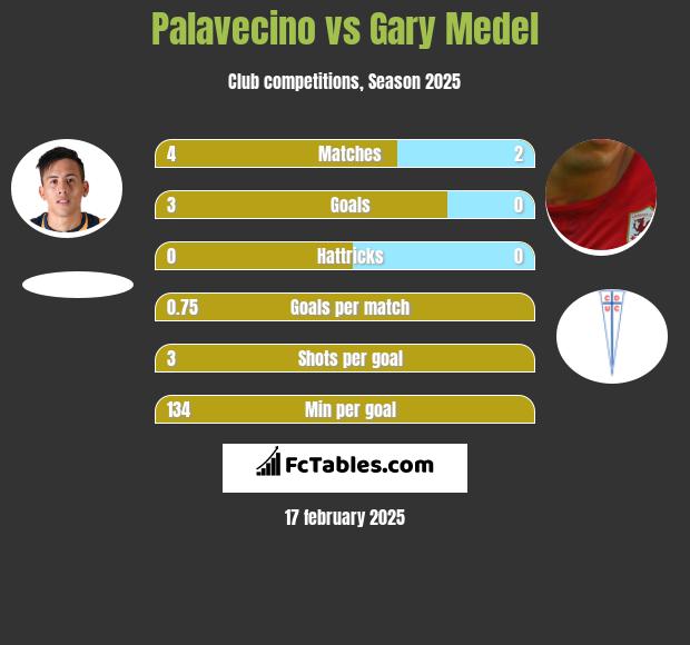 Palavecino vs Gary Medel h2h player stats