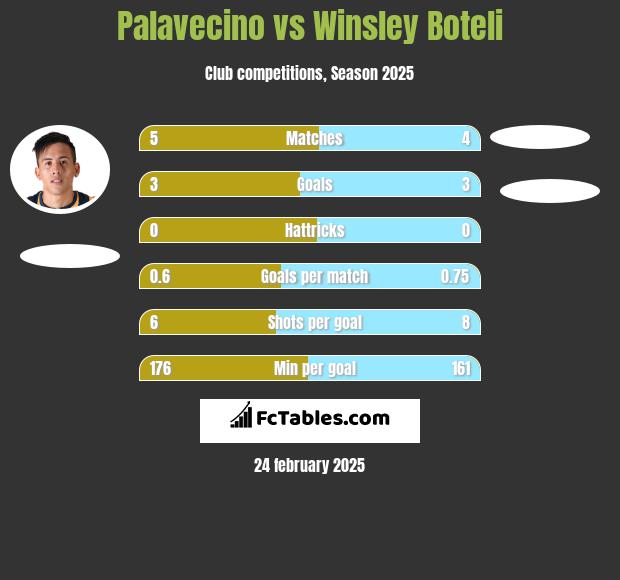 Palavecino vs Winsley Boteli h2h player stats