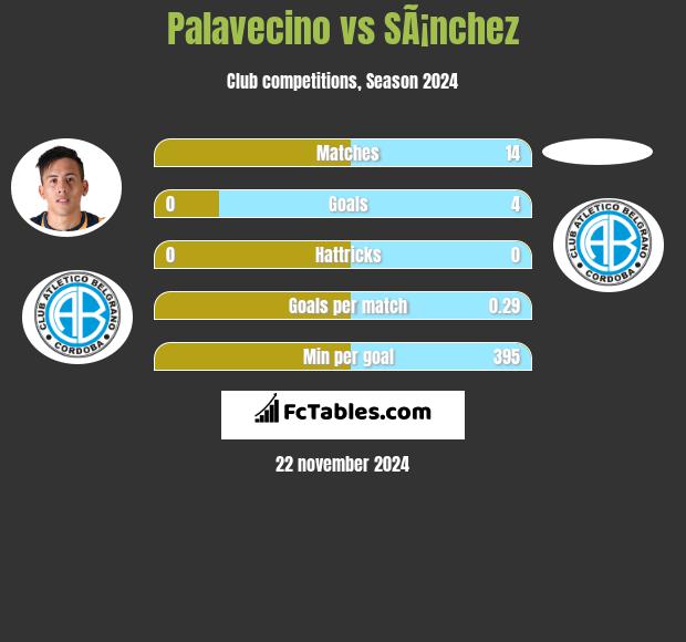 Palavecino vs SÃ¡nchez h2h player stats