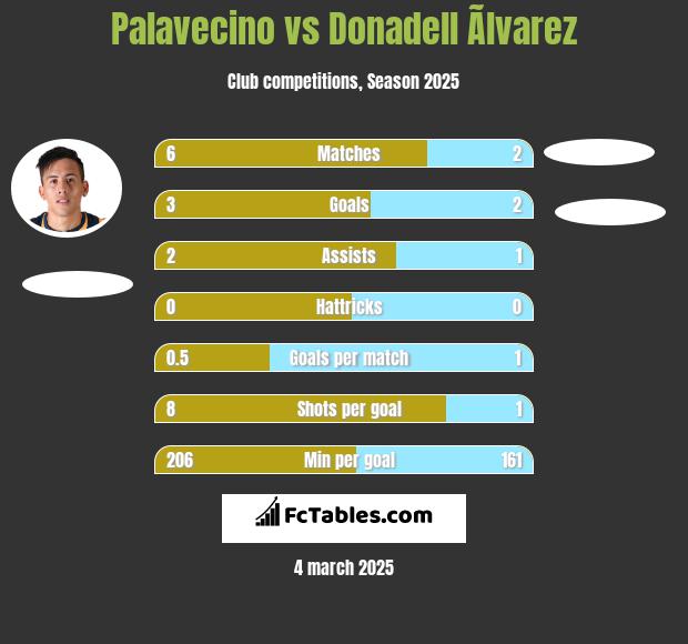 Palavecino vs Donadell Ãlvarez h2h player stats