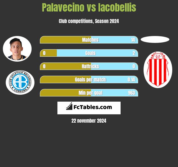 Palavecino vs Iacobellis h2h player stats