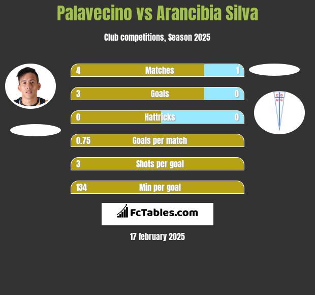 Palavecino vs Arancibia Silva h2h player stats