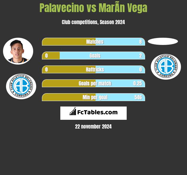 Palavecino vs MarÃ­n Vega h2h player stats